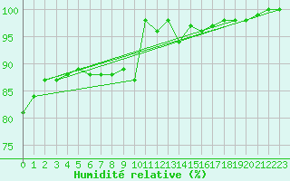 Courbe de l'humidit relative pour Saint-Brieuc (22)