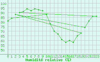 Courbe de l'humidit relative pour Vliermaal-Kortessem (Be)