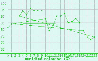 Courbe de l'humidit relative pour La Beaume (05)