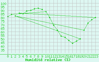 Courbe de l'humidit relative pour La Rochelle - Aerodrome (17)