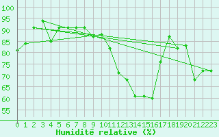 Courbe de l'humidit relative pour Dinard (35)