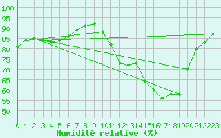 Courbe de l'humidit relative pour Bourg-en-Bresse (01)