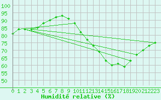 Courbe de l'humidit relative pour Carrion de Calatrava (Esp)