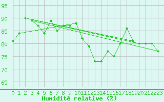 Courbe de l'humidit relative pour Damblainville (14)
