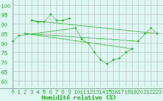 Courbe de l'humidit relative pour Orschwiller (67)