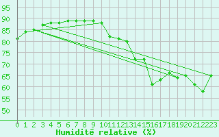 Courbe de l'humidit relative pour Le Mesnil-Esnard (76)