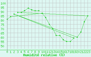 Courbe de l'humidit relative pour Valleroy (54)