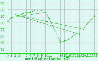Courbe de l'humidit relative pour L'Huisserie (53)