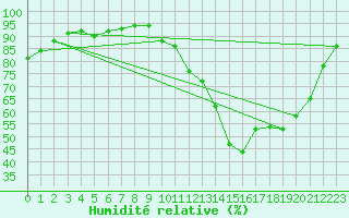 Courbe de l'humidit relative pour Hestrud (59)