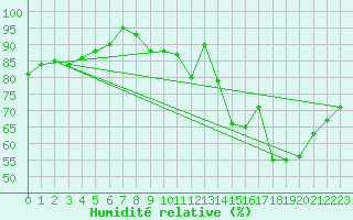 Courbe de l'humidit relative pour Tours (37)