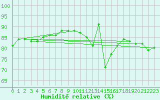 Courbe de l'humidit relative pour Brignogan (29)