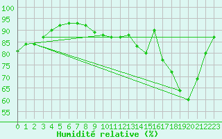 Courbe de l'humidit relative pour Chailles (41)