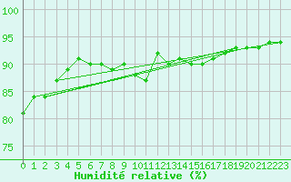 Courbe de l'humidit relative pour Grandfresnoy (60)