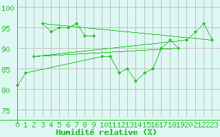 Courbe de l'humidit relative pour Les Eplatures - La Chaux-de-Fonds (Sw)