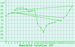 Courbe de l'humidit relative pour La Roche-sur-Yon (85)