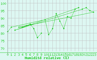 Courbe de l'humidit relative pour Prestwick Rnas