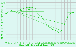 Courbe de l'humidit relative pour La Poblachuela (Esp)