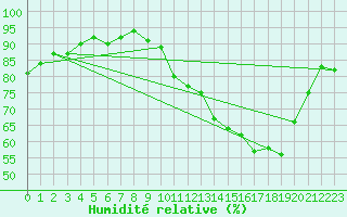 Courbe de l'humidit relative pour Dole-Tavaux (39)
