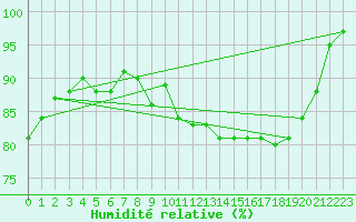 Courbe de l'humidit relative pour Pointe de Chassiron (17)