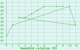 Courbe de l'humidit relative pour Colinas