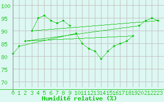 Courbe de l'humidit relative pour Wattisham