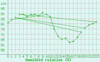 Courbe de l'humidit relative pour Nantes (44)