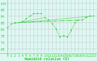Courbe de l'humidit relative pour Haegen (67)