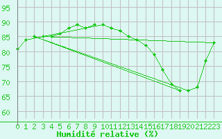 Courbe de l'humidit relative pour Jaunay-Clan / Futuroscope (86)