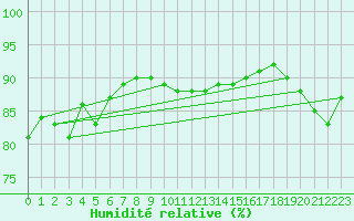 Courbe de l'humidit relative pour Villardeciervos