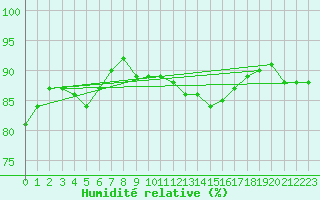 Courbe de l'humidit relative pour Pomrols (34)