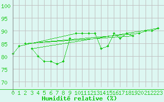 Courbe de l'humidit relative pour Xinzo de Limia