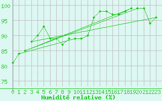 Courbe de l'humidit relative pour Bergen