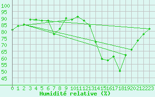 Courbe de l'humidit relative pour Remich (Lu)