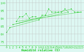 Courbe de l'humidit relative pour Bures-sur-Yvette (91)