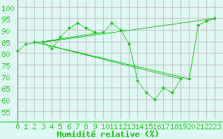Courbe de l'humidit relative pour Lhospitalet (46)