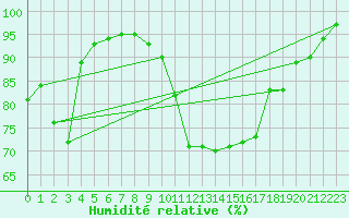 Courbe de l'humidit relative pour Dinard (35)