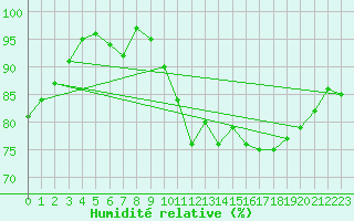 Courbe de l'humidit relative pour Ploumanac'h (22)