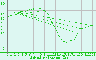 Courbe de l'humidit relative pour Saint-Sorlin-en-Valloire (26)