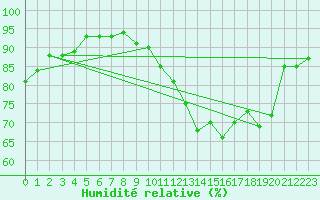 Courbe de l'humidit relative pour Calais / Marck (62)
