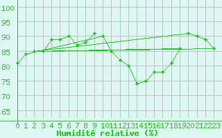 Courbe de l'humidit relative pour La Beaume (05)