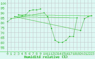 Courbe de l'humidit relative pour Saverdun (09)