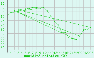 Courbe de l'humidit relative pour Saverdun (09)