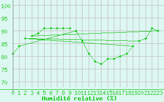 Courbe de l'humidit relative pour Bridel (Lu)