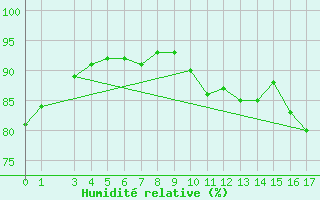 Courbe de l'humidit relative pour Rohrbach