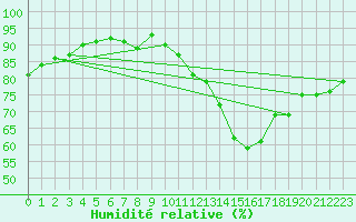 Courbe de l'humidit relative pour Muret (31)