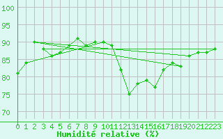 Courbe de l'humidit relative pour Amiens - Dury (80)