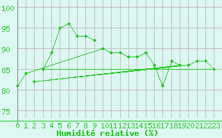Courbe de l'humidit relative pour Jan Mayen