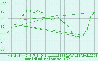 Courbe de l'humidit relative pour Sennybridge