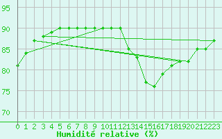Courbe de l'humidit relative pour Le Mesnil-Esnard (76)