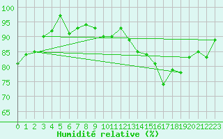 Courbe de l'humidit relative pour Mouilleron-le-Captif (85)